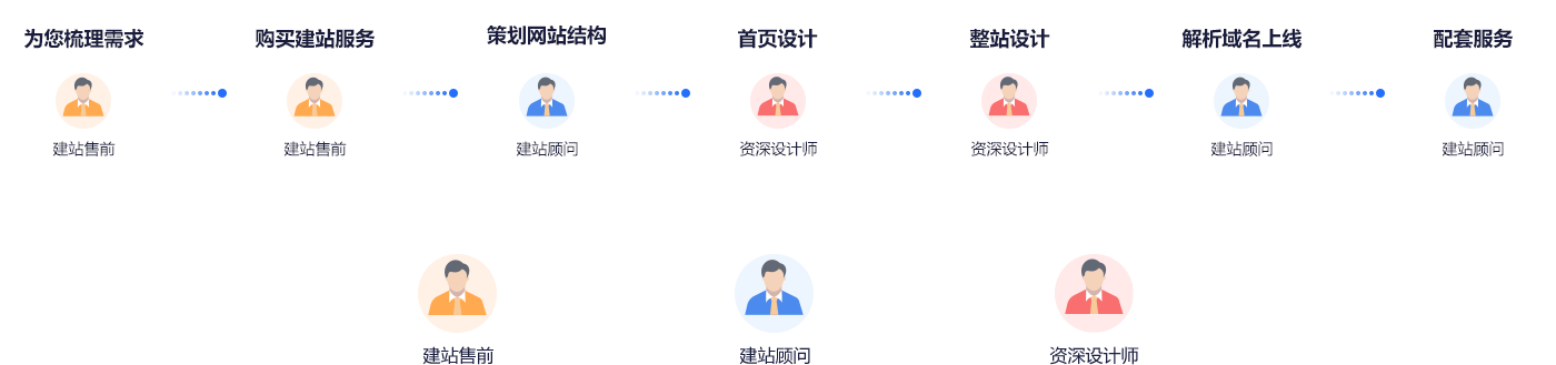 定制網(wǎng)站建設(shè)標準化服務(wù)流程